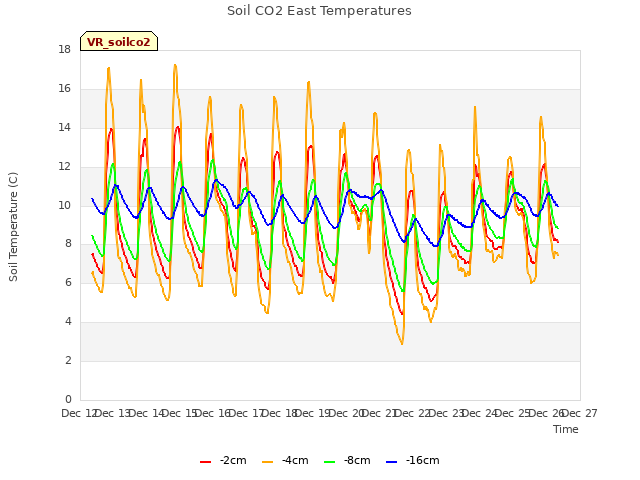 plot of Soil CO2 East Temperatures