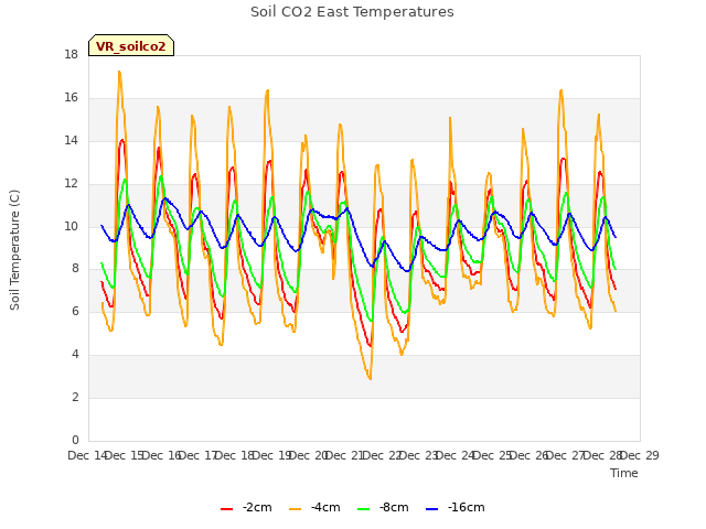 plot of Soil CO2 East Temperatures