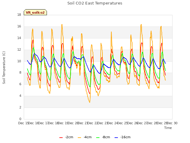 plot of Soil CO2 East Temperatures