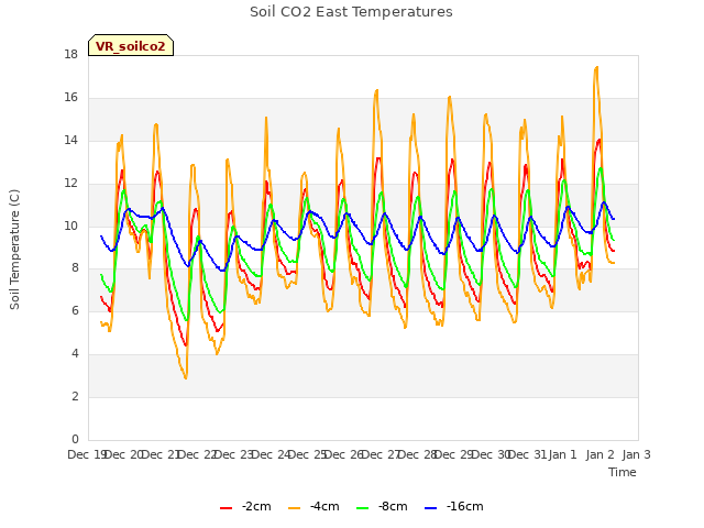 plot of Soil CO2 East Temperatures