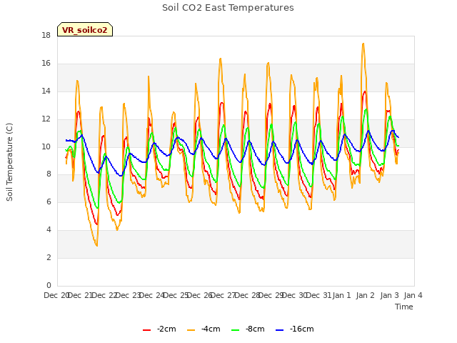 plot of Soil CO2 East Temperatures