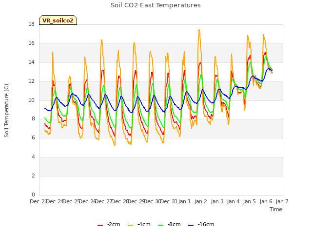 plot of Soil CO2 East Temperatures