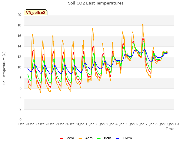 plot of Soil CO2 East Temperatures