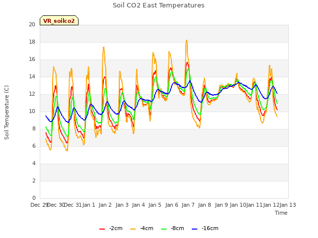 plot of Soil CO2 East Temperatures