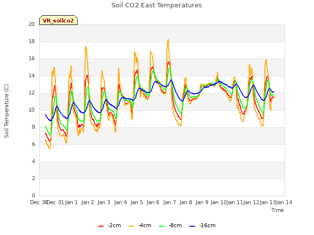 plot of Soil CO2 East Temperatures