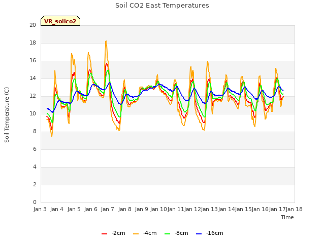 plot of Soil CO2 East Temperatures