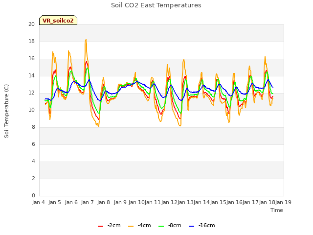 plot of Soil CO2 East Temperatures