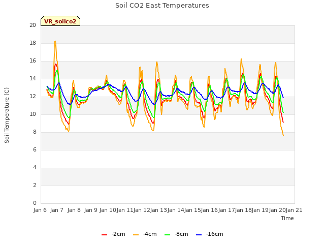 plot of Soil CO2 East Temperatures