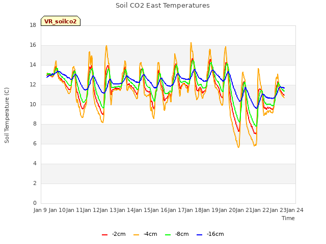 plot of Soil CO2 East Temperatures
