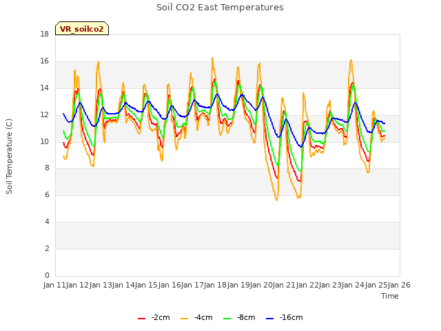 plot of Soil CO2 East Temperatures