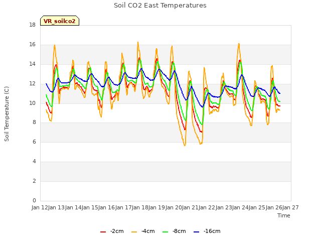 plot of Soil CO2 East Temperatures