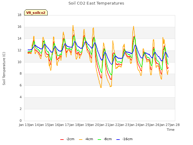 plot of Soil CO2 East Temperatures