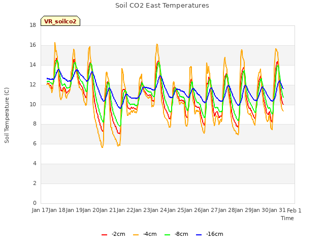 plot of Soil CO2 East Temperatures