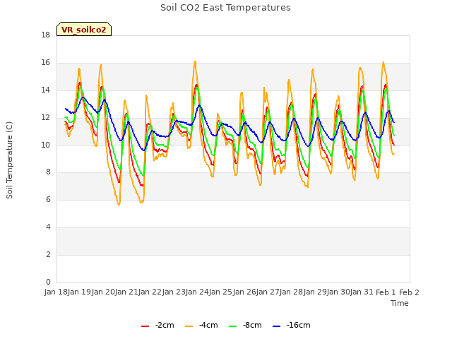 plot of Soil CO2 East Temperatures