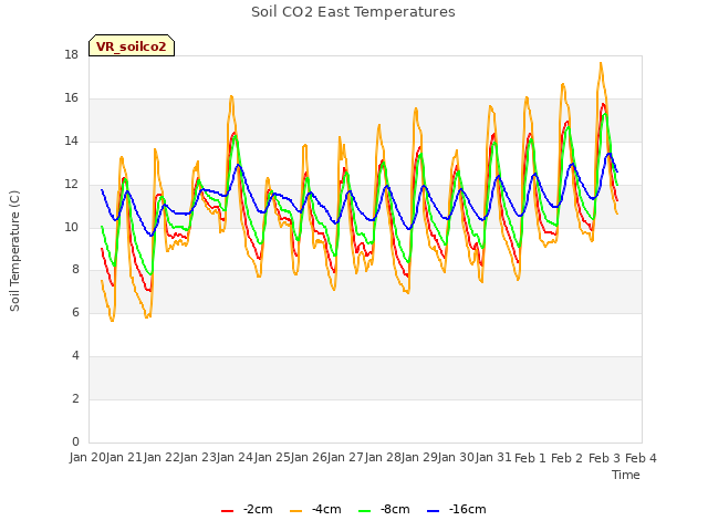 plot of Soil CO2 East Temperatures