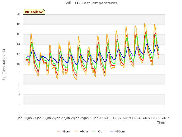 plot of Soil CO2 East Temperatures
