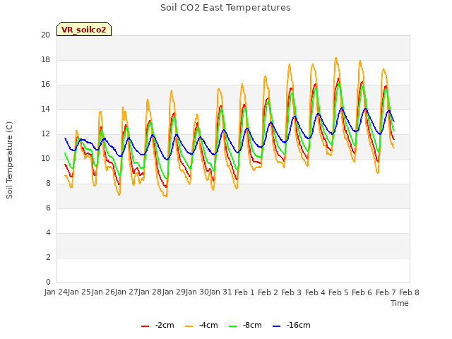 plot of Soil CO2 East Temperatures