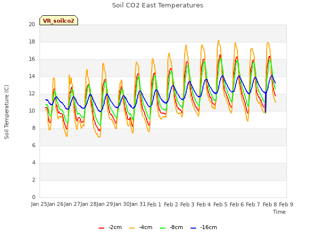 plot of Soil CO2 East Temperatures