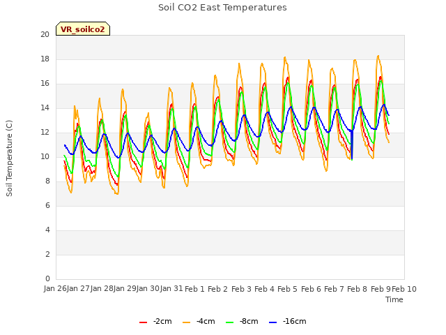 plot of Soil CO2 East Temperatures