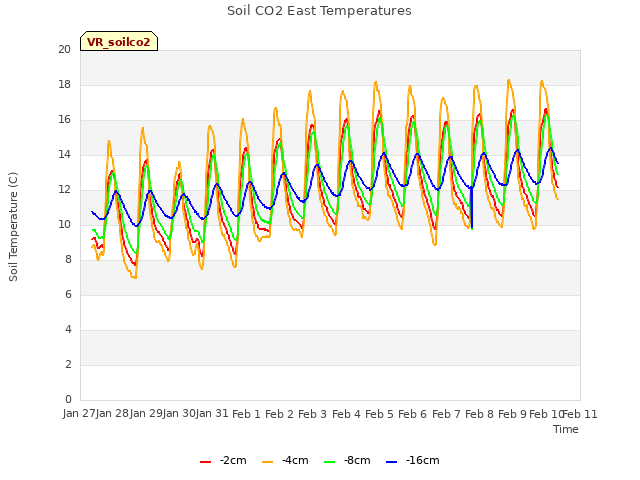 plot of Soil CO2 East Temperatures