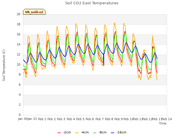 plot of Soil CO2 East Temperatures