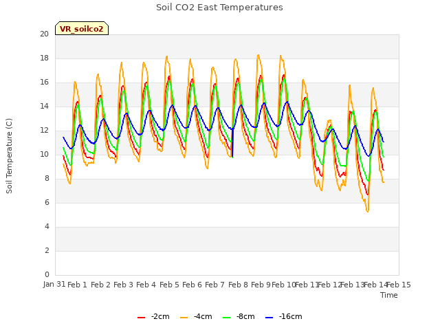 plot of Soil CO2 East Temperatures