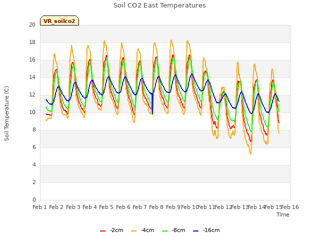 plot of Soil CO2 East Temperatures