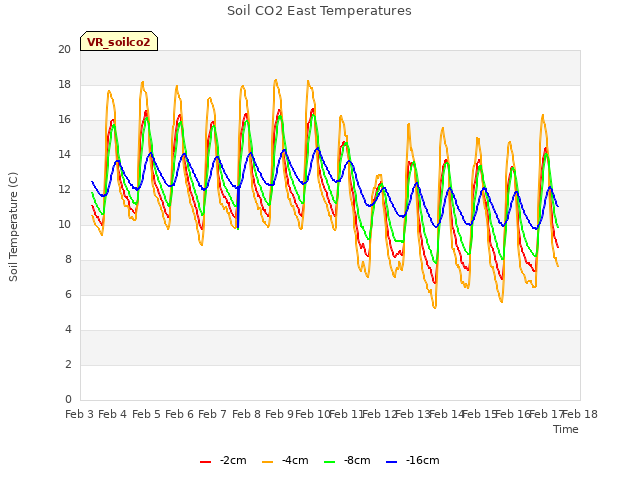 plot of Soil CO2 East Temperatures