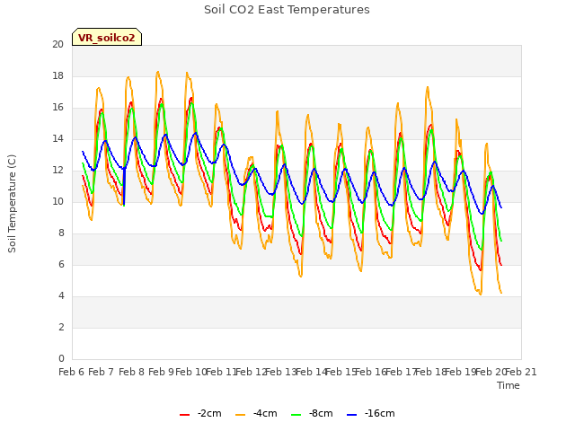 plot of Soil CO2 East Temperatures