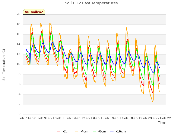 plot of Soil CO2 East Temperatures