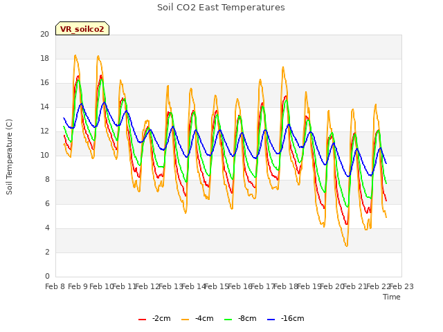 plot of Soil CO2 East Temperatures