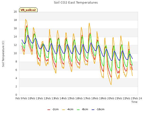 plot of Soil CO2 East Temperatures