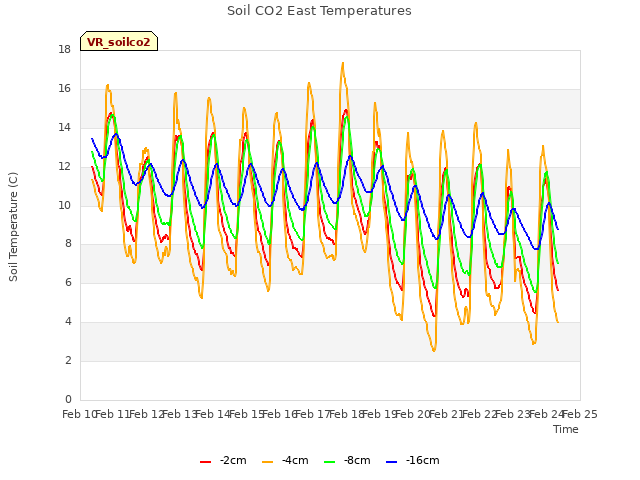 plot of Soil CO2 East Temperatures