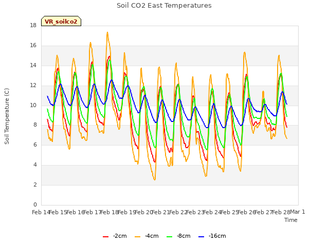 plot of Soil CO2 East Temperatures