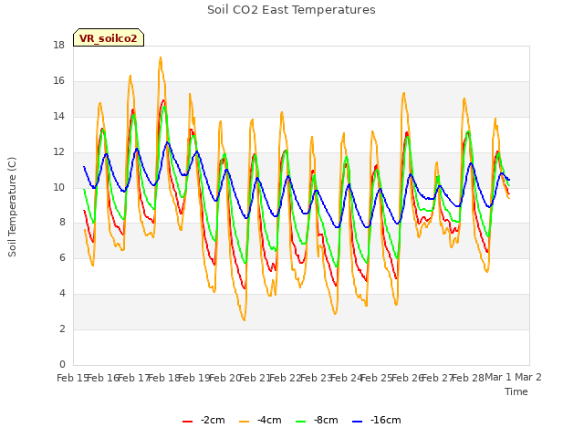 plot of Soil CO2 East Temperatures