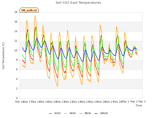 plot of Soil CO2 East Temperatures