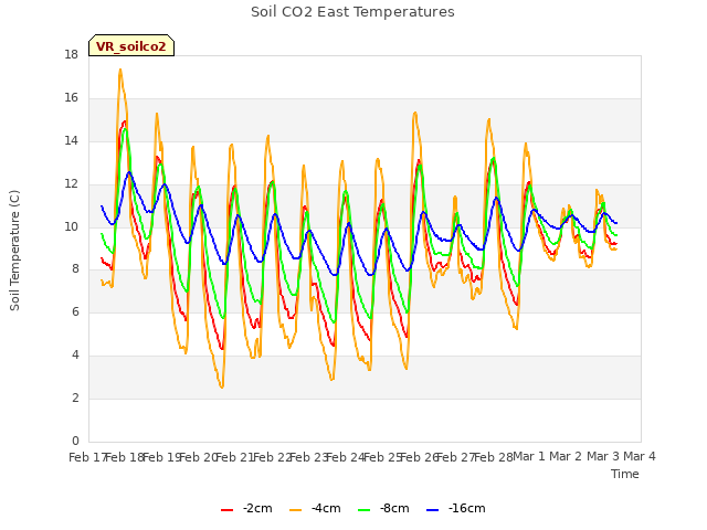 plot of Soil CO2 East Temperatures