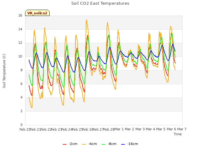 plot of Soil CO2 East Temperatures