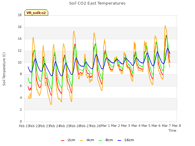 plot of Soil CO2 East Temperatures