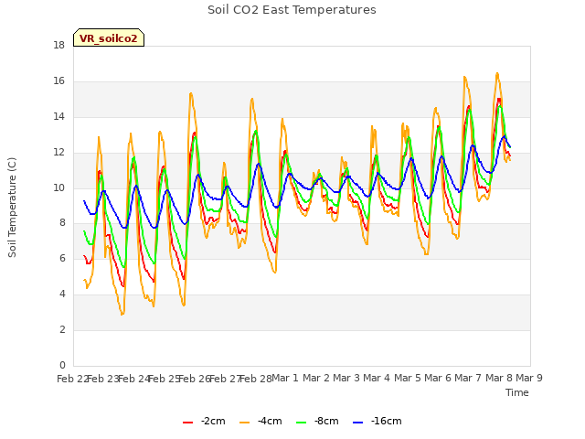 plot of Soil CO2 East Temperatures