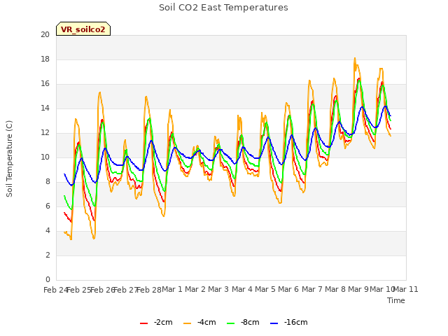 plot of Soil CO2 East Temperatures