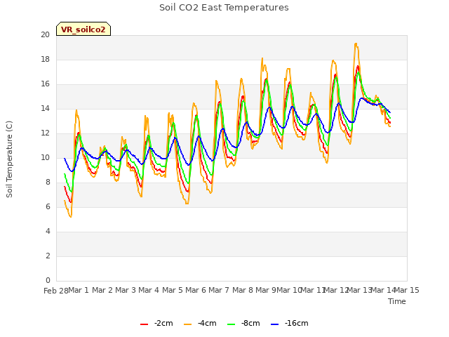 plot of Soil CO2 East Temperatures