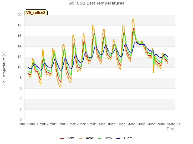 plot of Soil CO2 East Temperatures