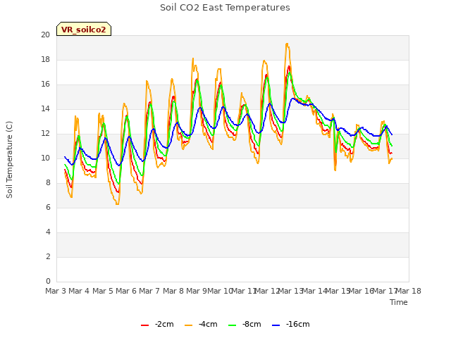 plot of Soil CO2 East Temperatures