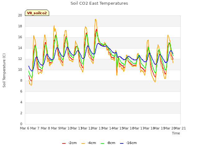 plot of Soil CO2 East Temperatures