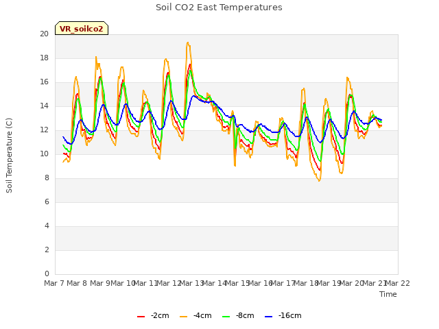 plot of Soil CO2 East Temperatures