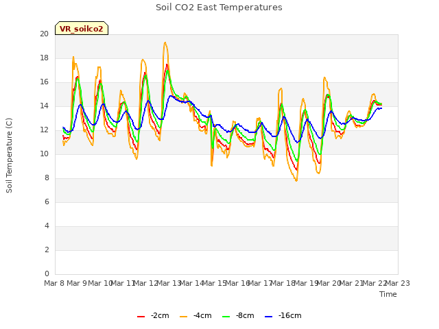 plot of Soil CO2 East Temperatures