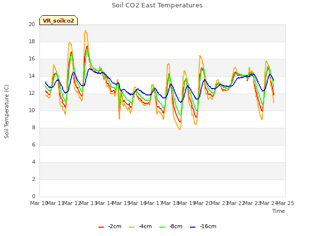 plot of Soil CO2 East Temperatures