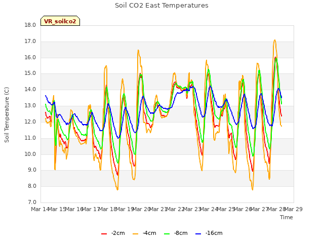 plot of Soil CO2 East Temperatures