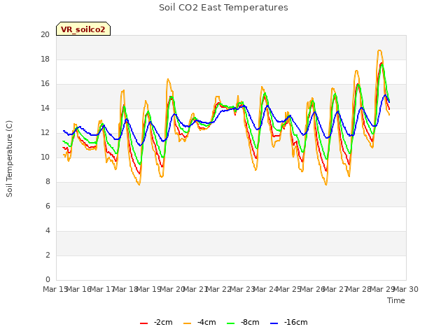 plot of Soil CO2 East Temperatures